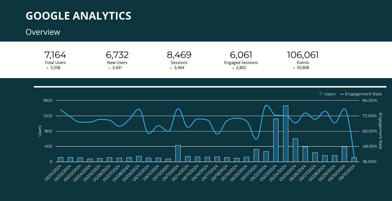 Obsessed With Results Obsessed With Results: We are obsessed with delivering results through a meticulous focus on analytics.